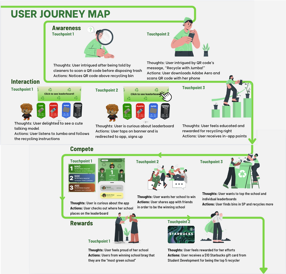 User journey map on user interaction with RecycleGO!