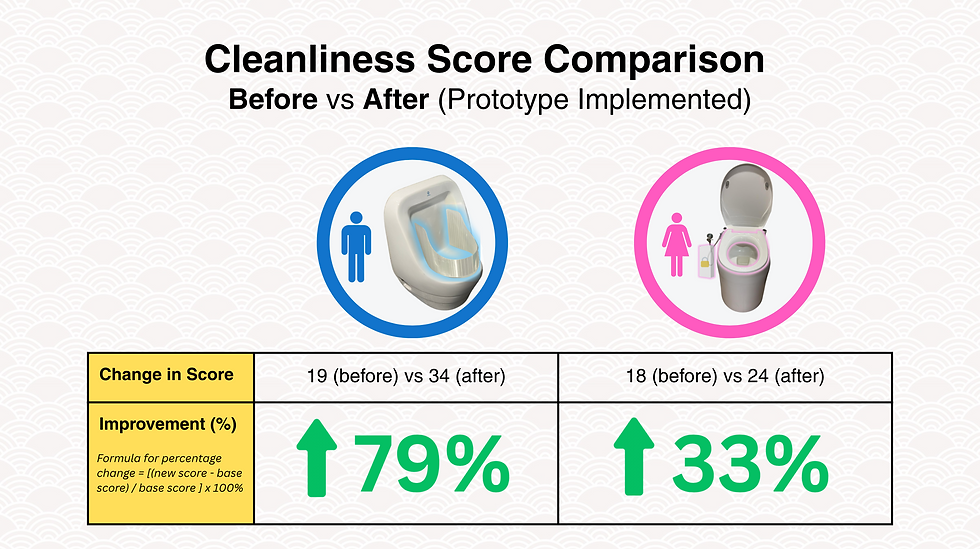 Findings from our pilot study "Beyond the Flush!"