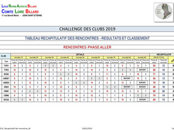 Classement à la fin des matchs aller