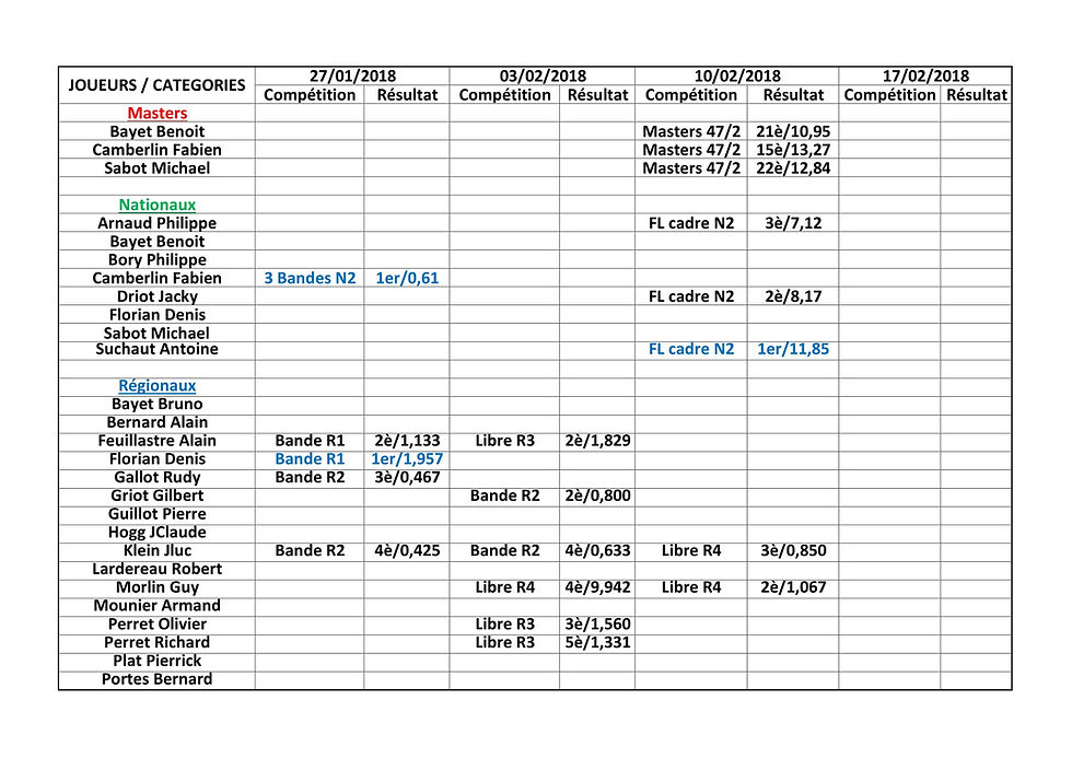 Résultats du 27.01 au 17.02