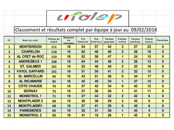 Classement au 11.02