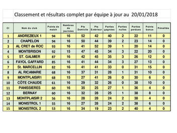 Classement au 20/01/2018