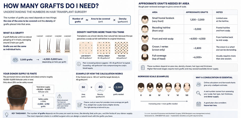 A surgeon measuring and marking the balding area of a scalp before a hair transplant, illustrating how graft numbers are estimated from area and density