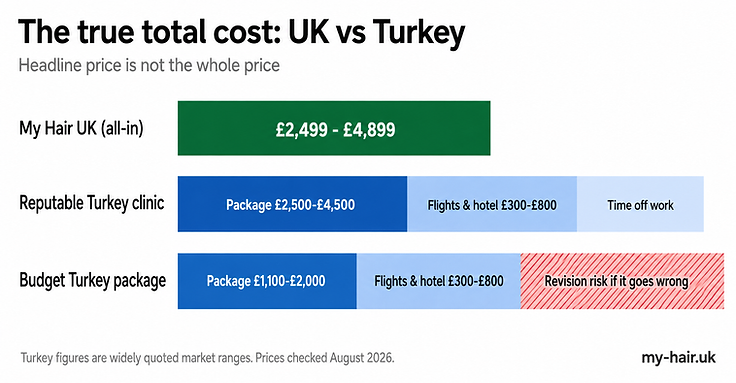 Total costs of a hair transplant in the UK vs turkish clinics