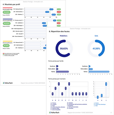 L'image est un rapport de contrôle de qualité de ValkarTech. Il contient :
Résultats par profil : Scores de qualité pour différentes zones (rouge, bleue, jaune), avec des performances détaillées pour chaque emplacement.
Répartition des fautes : Distribution des fautes par catégorie (mobilier, sols) et points perdus par type de défaut (souillures, petits débris, tâches).
Points perdus par inventaire : Points perdus selon les catégories d'inventaire (plantes, meubles, lavabos, etc.).
Les données sont visualisées avec des graphiques à barres et circulaires.