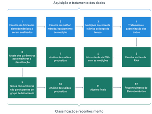 TCC: Identificação de Eletrodomésticos com Base no Consumo de Corrente Elétrica Utilizando Aprendizagem Profunda.