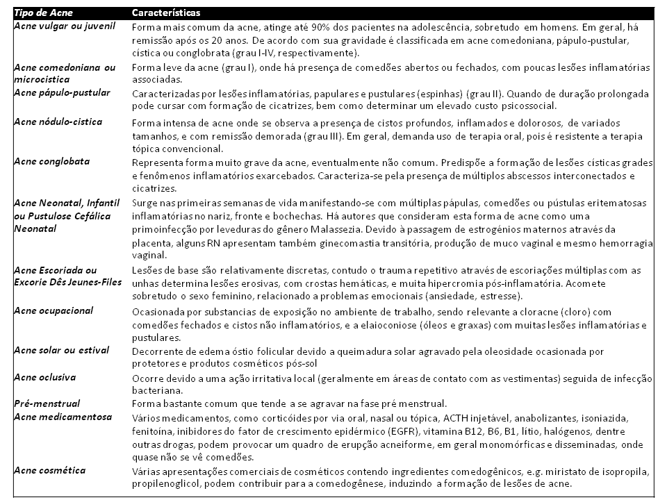 Classificação tipos de acne