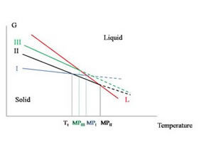 Thumbnail: Schematic energy vs. temperature diagram for three polymorphs.