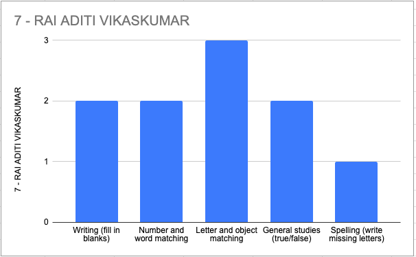 Competency based Result and there graphical representation 