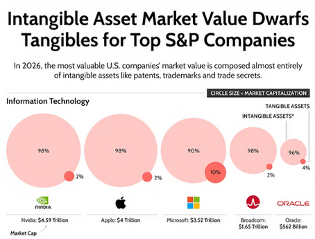 98% or More of the Market Cap of Apple, Costco and MasterCard is Attributed to IP-Related “Intangibles”