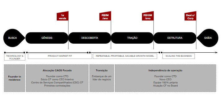 método CAOS Focado