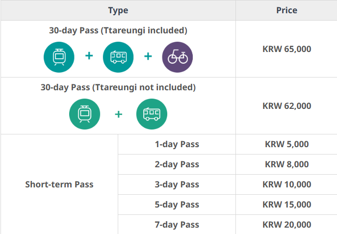 Climate Card Prices sources:https://english.seoul.go.kr/policy/transportation/climate-card/