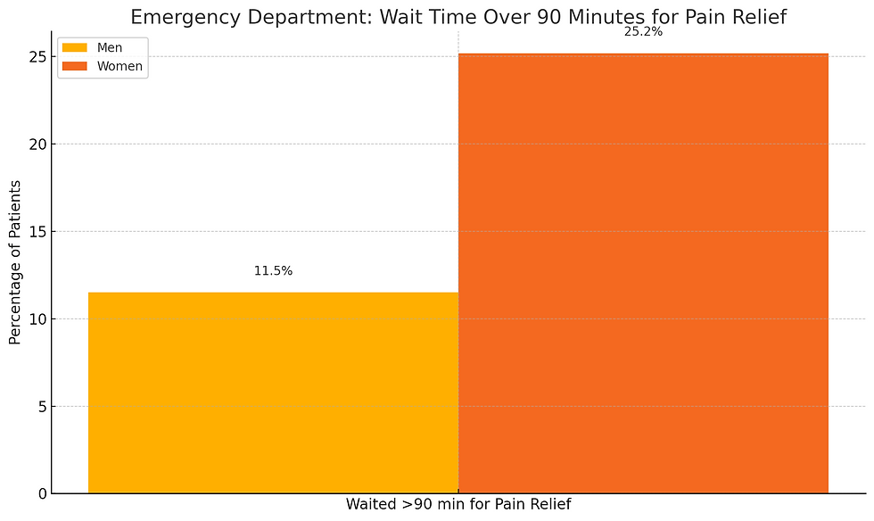 A graph showing the wait times for women versus men to receive pain relief in hospital.