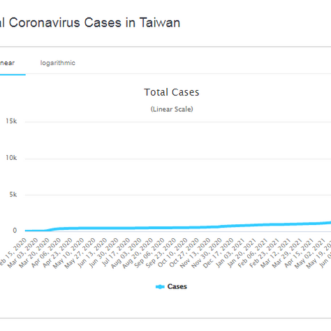 Mortality in Taiwan is more than 5%. The month of deaths