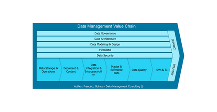 Gobernabilidad y Disponibilidad: La Cadena de Valor de los Datos