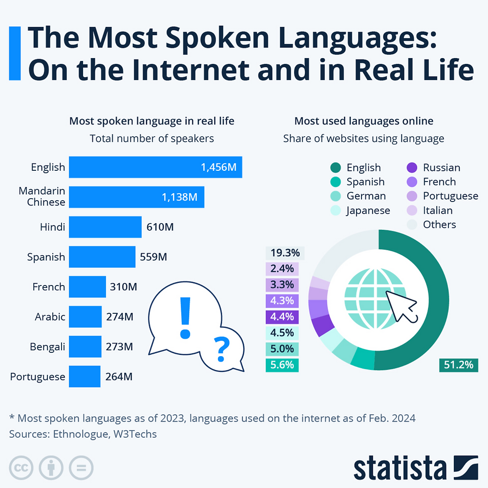 Language Chat The World's Chatroom: Languages of the Internet and Real Life