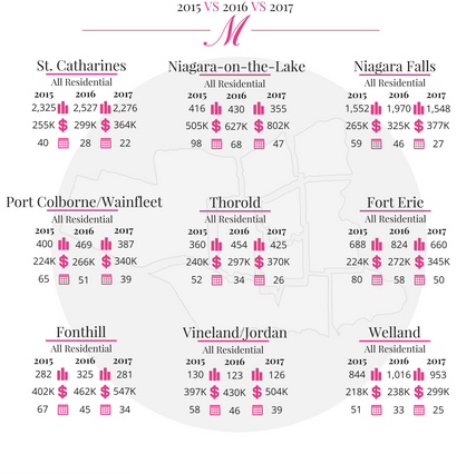 Niagara Real Estate 2017 Annual Review