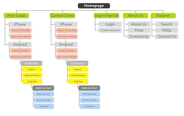 Project Sitemap- Custom Phone Case Website.jpg