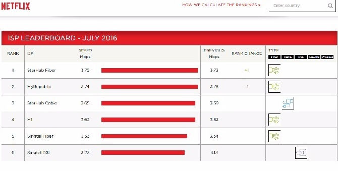 NetFlix Factsheet on Singapore Fiber Broadband