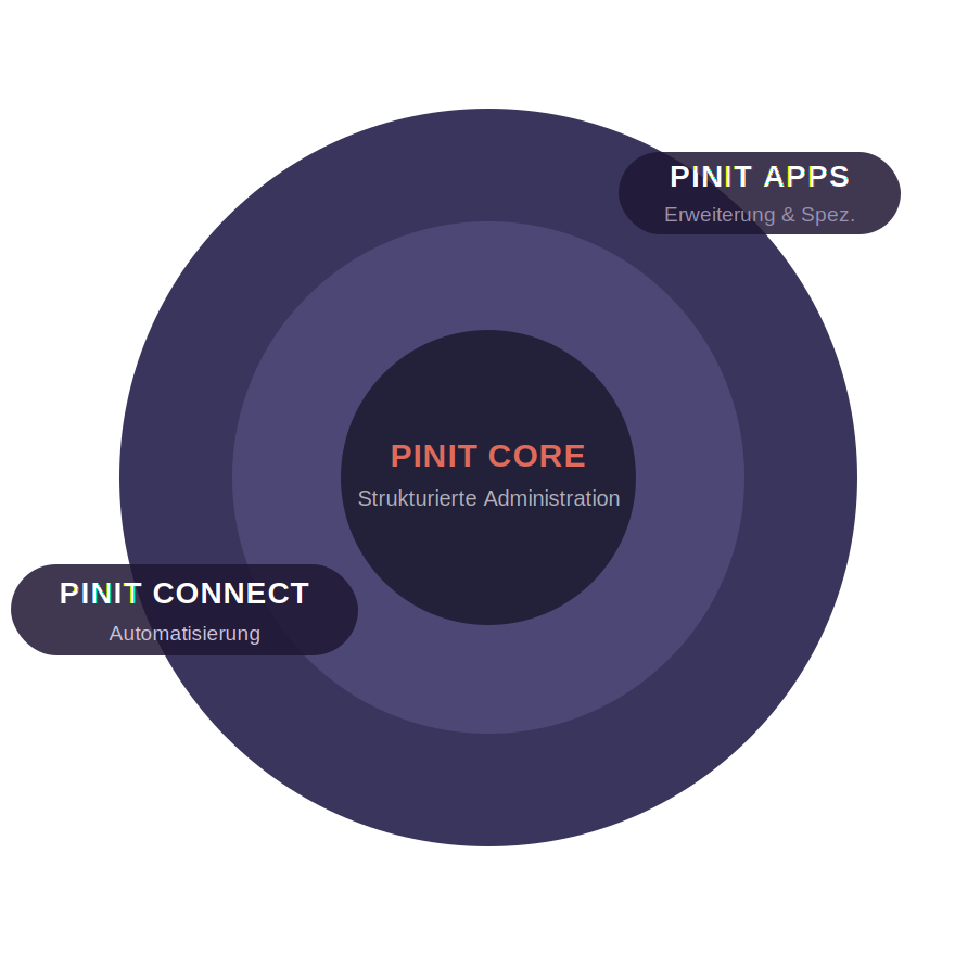 pinit_core_circle.png