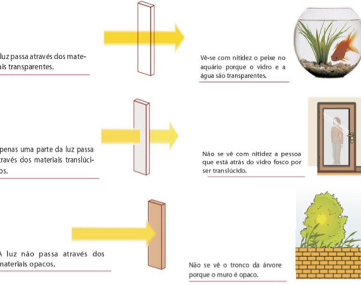 Corpos transparentes/translúcidos/opacos | fisicoquimica-pt