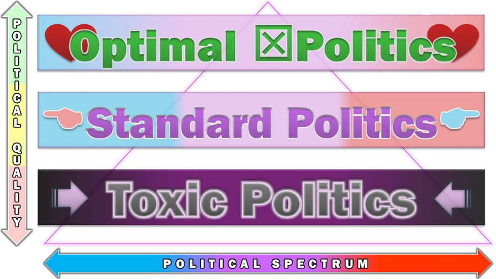 Colorful political spectrum chart with three labeled bands: Optimal Politics, Standard Politics, and Toxic Politics, with arrows.