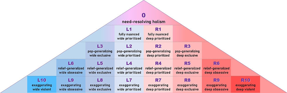 triangle diagram for evaluating political orientation outcomes along the vertical spectrum of nuance to exaggerating