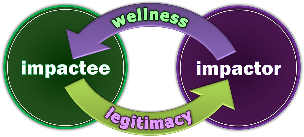 Infographic with green "impactee" and purple "impactor" circles linked by arrows labeled 'wellness' from impactor to impactee and 'legitimacy' from impactee to impactor.