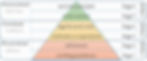 Lawrence Kohlberg's levels of moral development illustrated in a triangle diagram, including all six stages, from the 2 preconventional stages (self focus) at the bottom of the triangle to the next 2 preconventional stages (social focus) on up to the top 2 postconventional stages (unity focus)