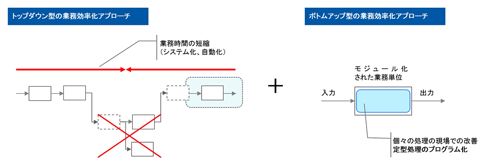 業務効率化の二つのアプローチ.png
