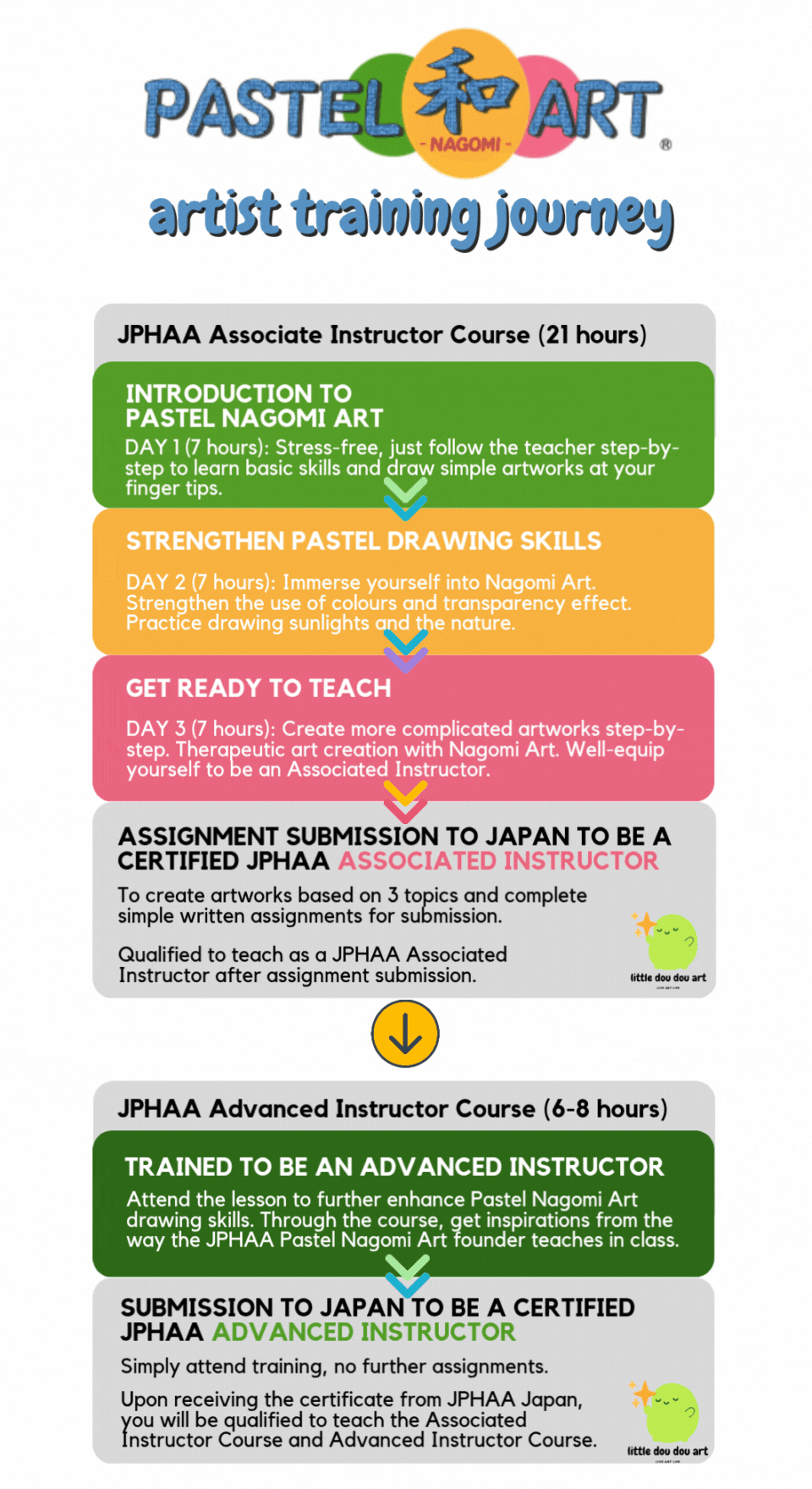 JPHAA Nagomi Art Instructor Training Journey