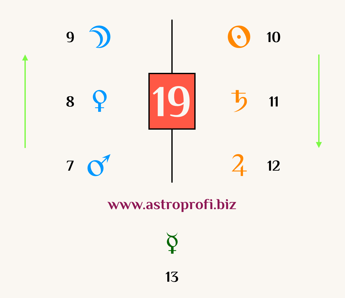 Схема длительности фирдаров: Луна 9 лет, Солнце 10 лет, Сатурн 11 лет, Юпитер 12 лет, Марс 7 лет, Венера 8 лет, Меркурий 13 лет