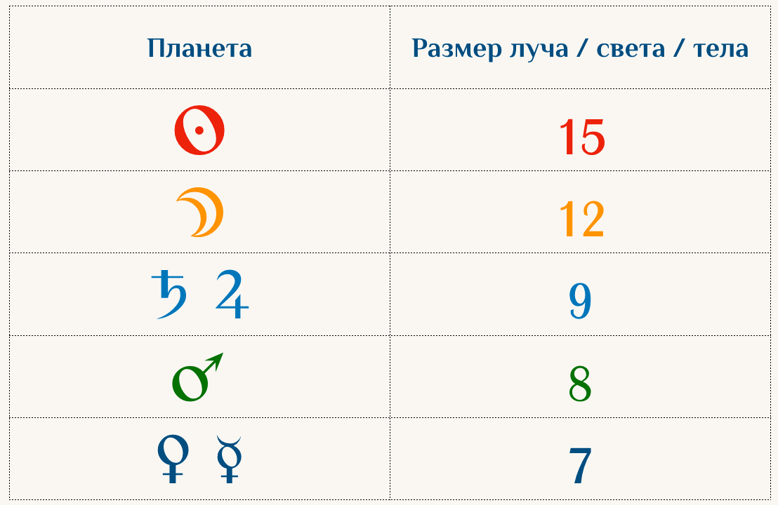 Таблица размеров луча планет для работы с первичными дирекциями