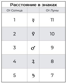 Альмугея по знакам относительно Солнца и Луны