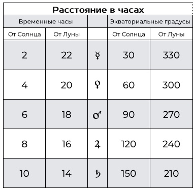 Таблица расстояний для определения альмугеи к светилам