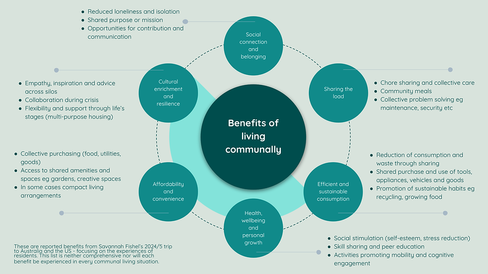 This diagram is taken from Beyond the White Picket Fence: A Companion for Intergenerational Communal Housing