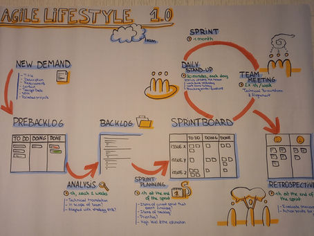 Agile Lifestyle 1.0 - onze manier van werken in één beeld