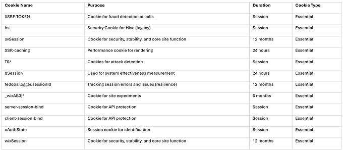 List of current cookies
