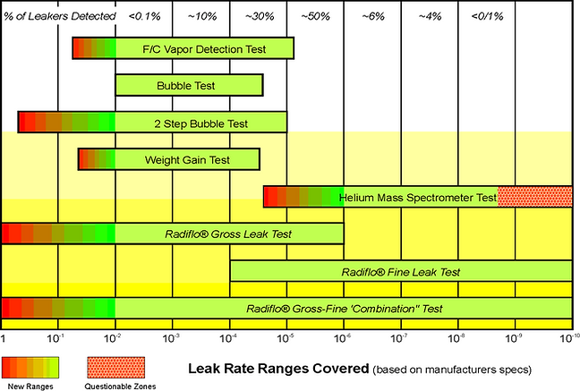Radioisotope Leak Testing