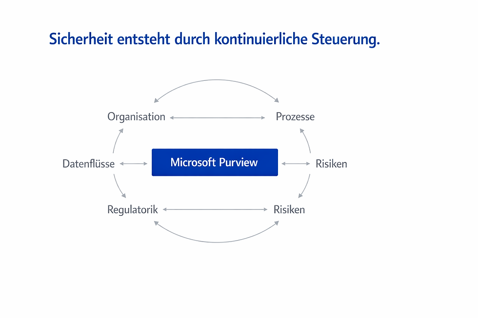 Bleibt Microsoft Purview sicher - wenn sich Dein Unternehmen verändert?