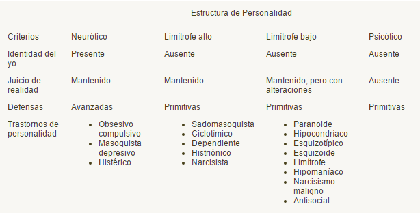 estructura de la personalidad otto kernberg