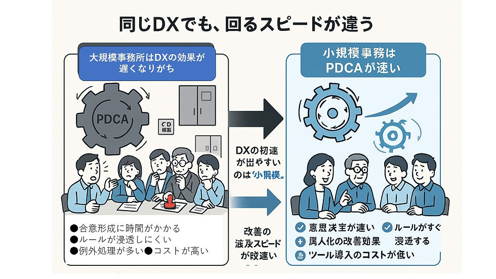 税理士事務所の規模によってDXの効果が変わることを表すイラスト