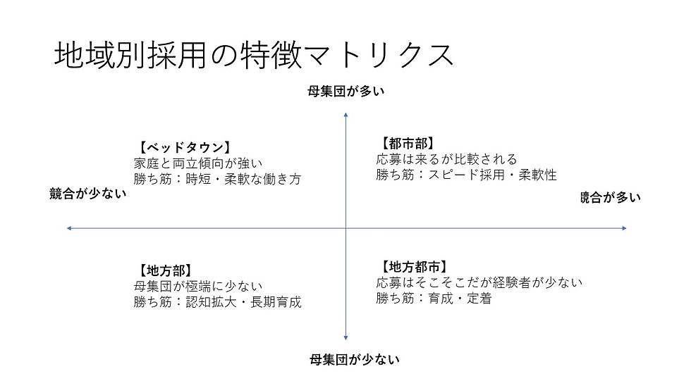 地域別採用の特徴マトリクス図