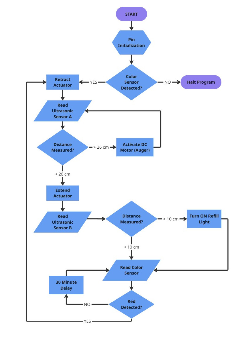 AutomatedCatFeeder_Flowchart.jpg