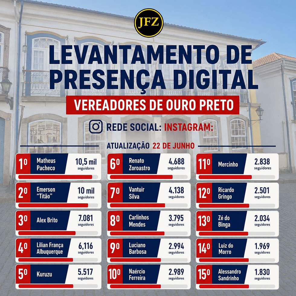 INFOGRÁFICO APRESENTA UMA ESCALA COM O NÚMERO DE SEGUIDORES POR PARLAMENTAR EM OURO PRETO MG