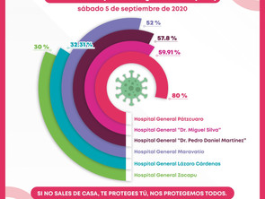 Arriba del 50% de ocupación de camas COVID-19 en cuatro hospitales de la SSM