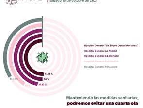 Cinco hospitales de la SSM con mayor ocupación de camas COVID-19