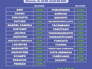 Aplicadas en Michoacán, 183 mil 357 vacunas anti COVID-19 a personas de 30 a 39 años