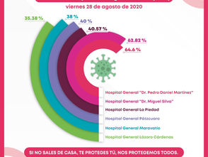 Al alza, ocupación hospitalaria por COVID-19