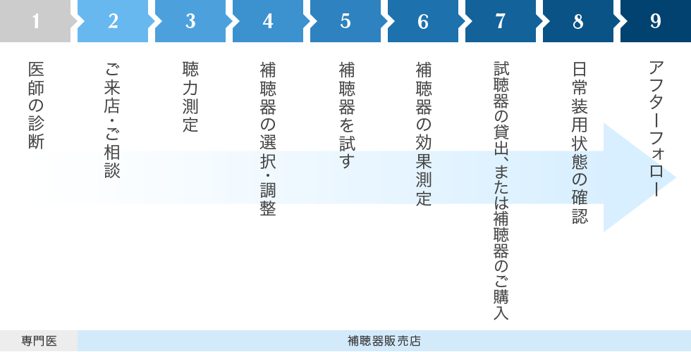 補聴器使用までの流れ